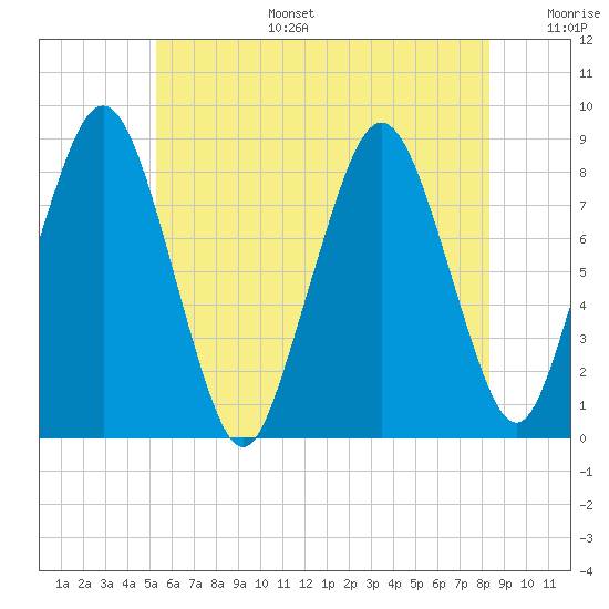 Boston Light tide chart for Tuesday, July 15, 2025