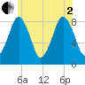 Boston Light tide chart for Wednesday, July 2, 2025