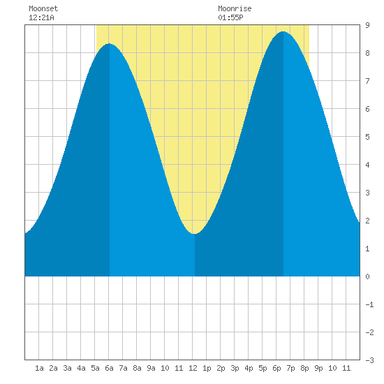 Boston Light tide chart for Thursday, July 3, 2025