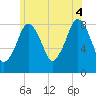 Boston Light tide chart for Friday, July 4, 2025