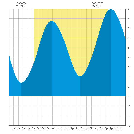 Boston Light tide chart for Sunday, July 6, 2025