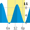 Boston Light tide chart for Monday, August 11, 2025