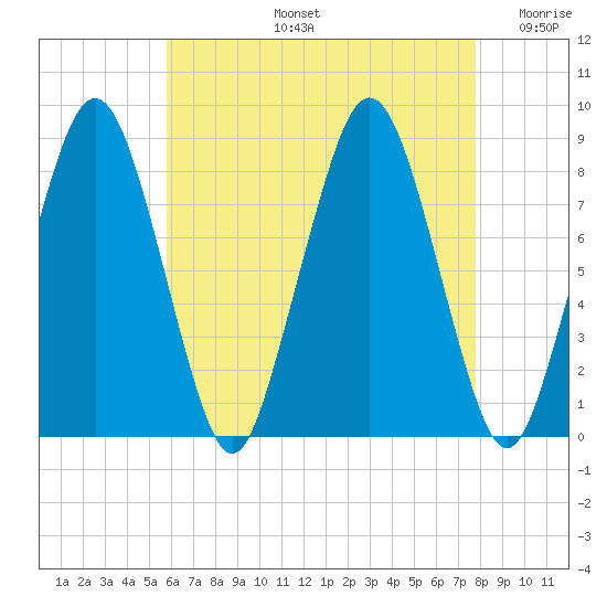 Boston Light tide chart for Wednesday, August 13, 2025