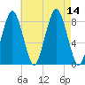 Boston Light tide chart for Thursday, August 14, 2025
