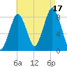 Boston Light tide chart for Sunday, August 17, 2025