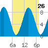Boston Light tide chart for Tuesday, August 26, 2025