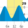 Boston Light tide chart for Friday, August 29, 2025