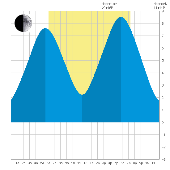 Boston Light tide chart for Sunday, August 31, 2025