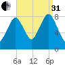 Boston Light tide chart for Sunday, August 31, 2025