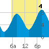 Boston Light tide chart for Monday, August 4, 2025