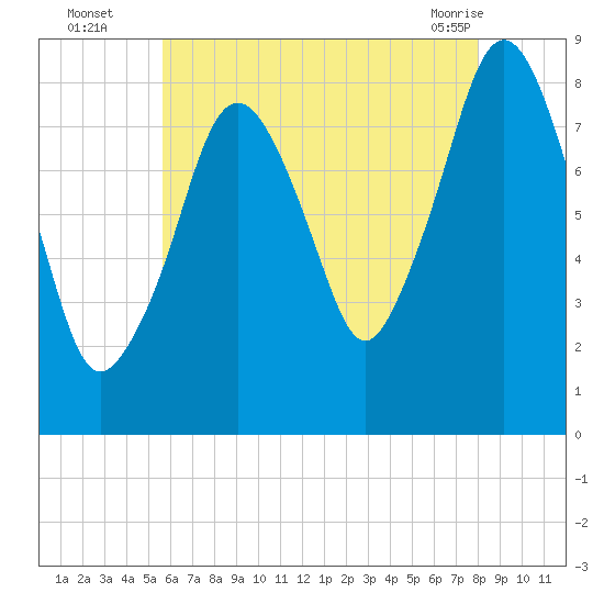 Boston Light tide chart for Tuesday, August 5, 2025