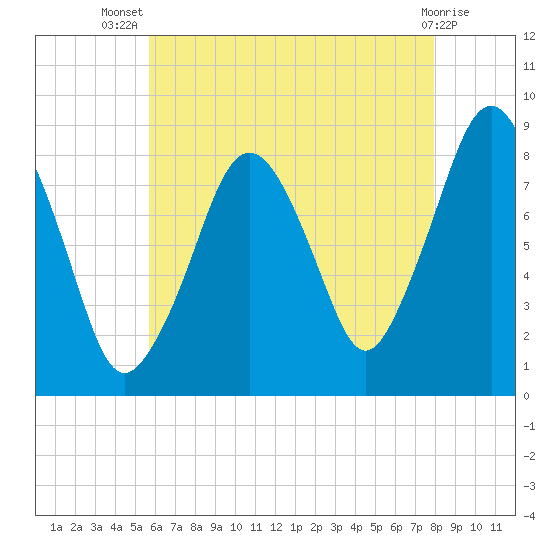 Boston Light tide chart for Thursday, August 7, 2025