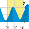 Boston Light tide chart for Thursday, August 7, 2025