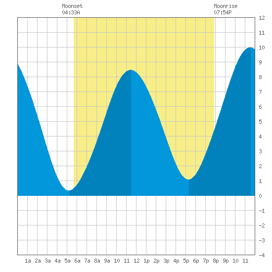 Boston Light tide chart for Friday, August 8, 2025