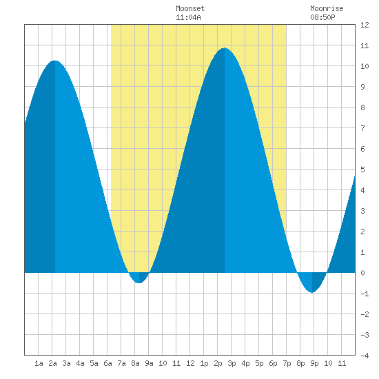 Boston Light tide chart for Thursday, September 11, 2025