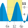 Boston Light tide chart for Thursday, September 11, 2025