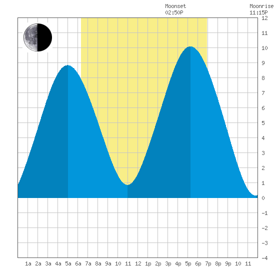 Boston Light tide chart for Sunday, September 14, 2025