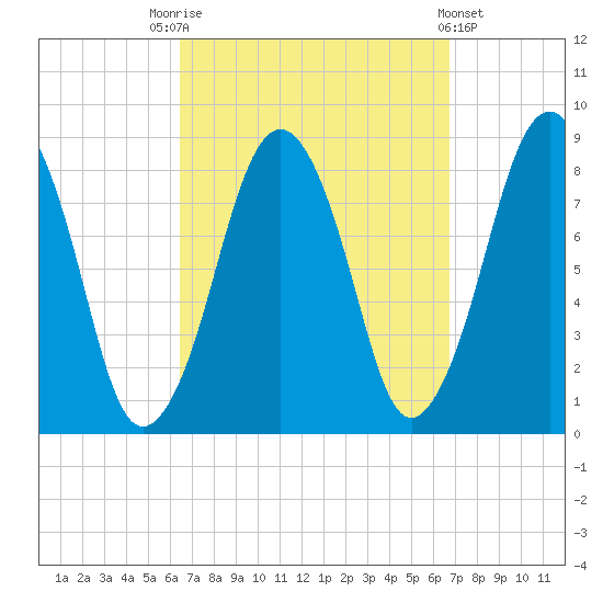 Boston Light tide chart for Saturday, September 20, 2025