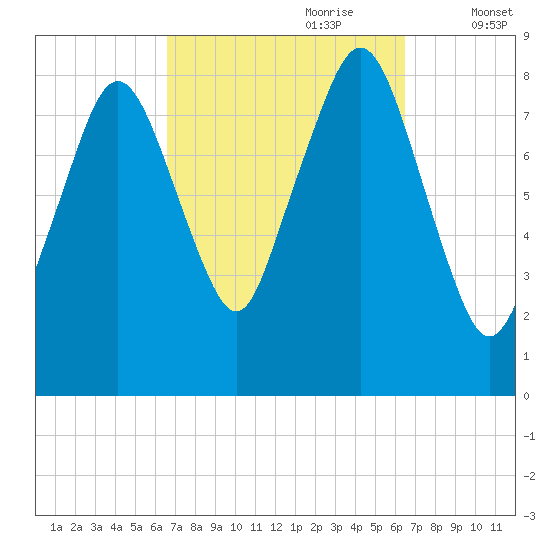 Boston Light tide chart for Sunday, September 28, 2025