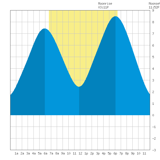 Boston Light tide chart for Tuesday, September 30, 2025