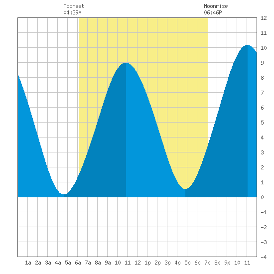 Boston Light tide chart for Saturday, September 6, 2025