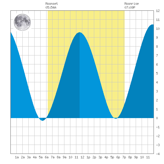 Boston Light tide chart for Sunday, September 7, 2025