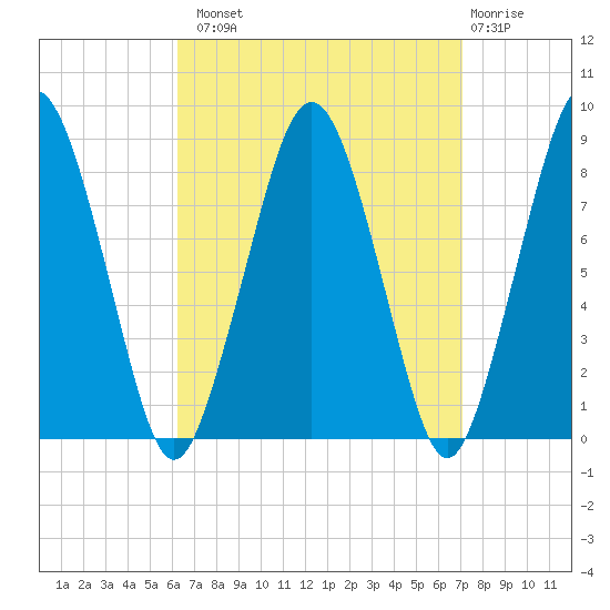 Boston Light tide chart for Monday, September 8, 2025