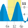 Boston Light tide chart for Saturday, October 11, 2025