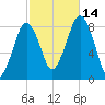Boston Light tide chart for Tuesday, October 14, 2025