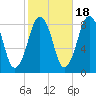 Boston Light tide chart for Saturday, October 18, 2025