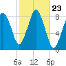 Boston Light tide chart for Thursday, October 23, 2025