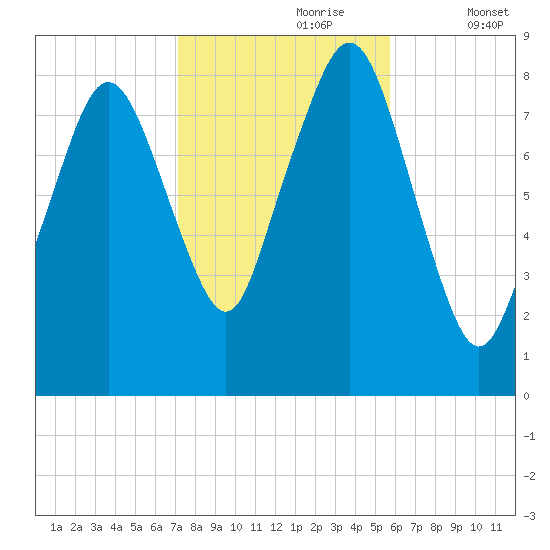 Boston Light tide chart for Monday, October 27, 2025