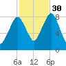 Boston Light tide chart for Thursday, October 30, 2025