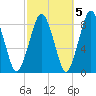 Boston Light tide chart for Sunday, October 5, 2025