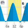 Boston Light tide chart for Monday, October 6, 2025