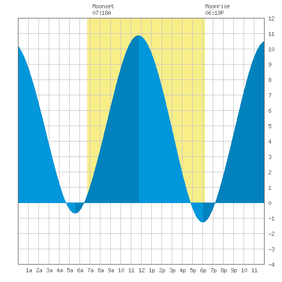 Boston Light tide chart for Tuesday, October 7, 2025