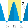 Boston Light tide chart for Tuesday, October 7, 2025