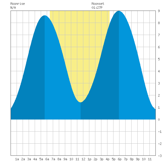 Boston Light tide chart for Thursday, November 13, 2025