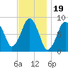 Boston Light tide chart for Wednesday, November 19, 2025