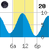 Boston Light tide chart for Thursday, November 20, 2025