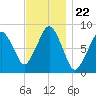 Boston Light tide chart for Saturday, November 22, 2025