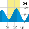 Boston Light tide chart for Monday, November 24, 2025