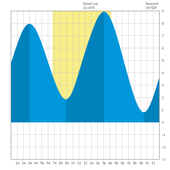 Boston Light tide chart for Wednesday, November 26, 2025