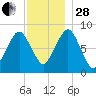 Boston Light tide chart for Friday, November 28, 2025