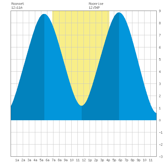 Boston Light tide chart for Saturday, November 29, 2025
