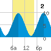 Boston Light tide chart for Sunday, November 2, 2025