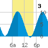 Boston Light tide chart for Monday, November 3, 2025