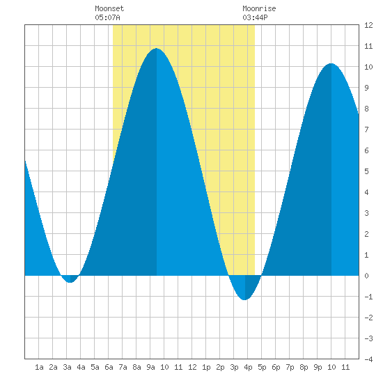 Boston Light tide chart for Tuesday, November 4, 2025