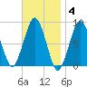 Boston Light tide chart for Tuesday, November 4, 2025