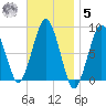 Boston Light tide chart for Wednesday, November 5, 2025
